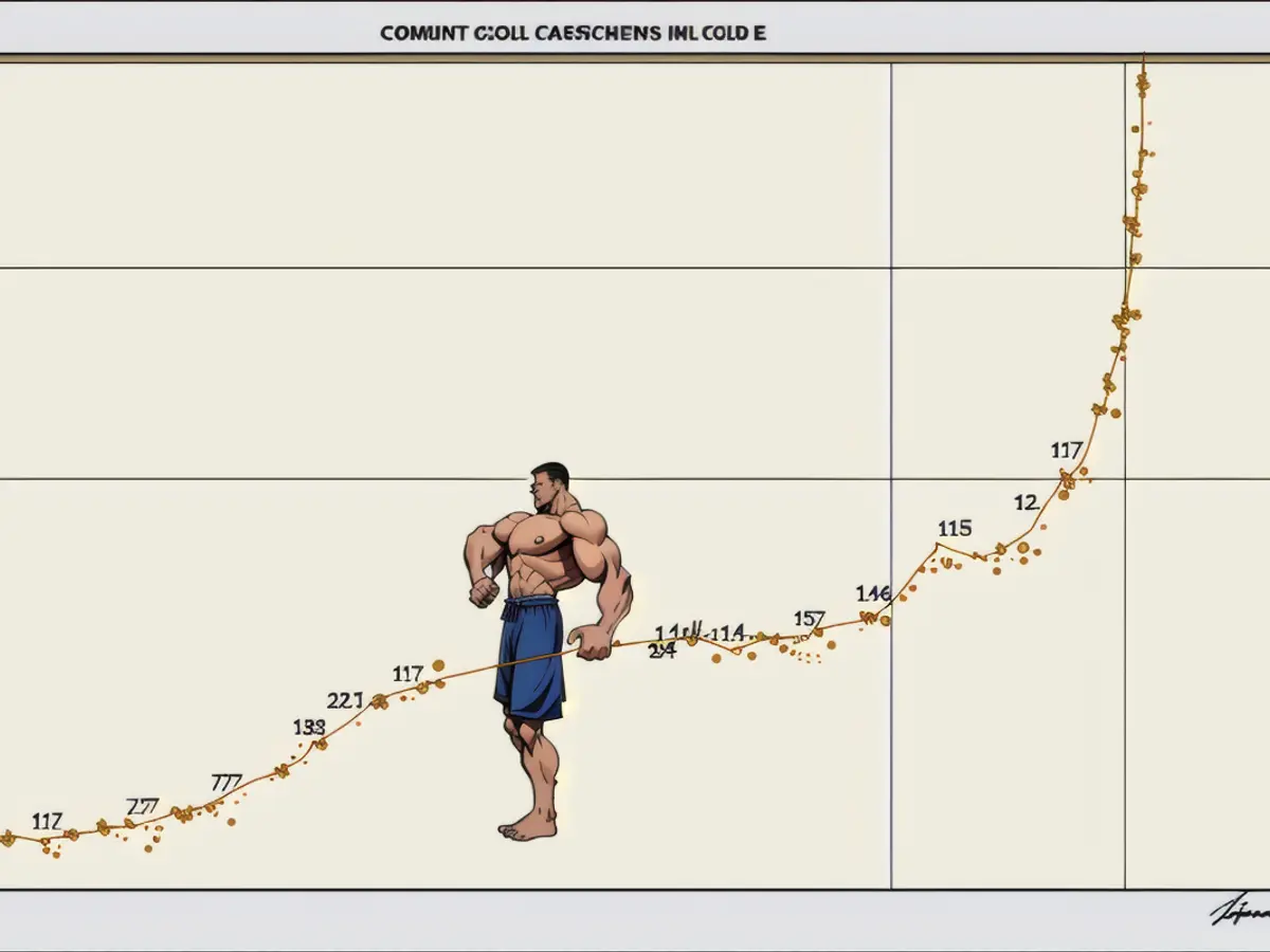 The graph depicts a traditional surge in gold values.